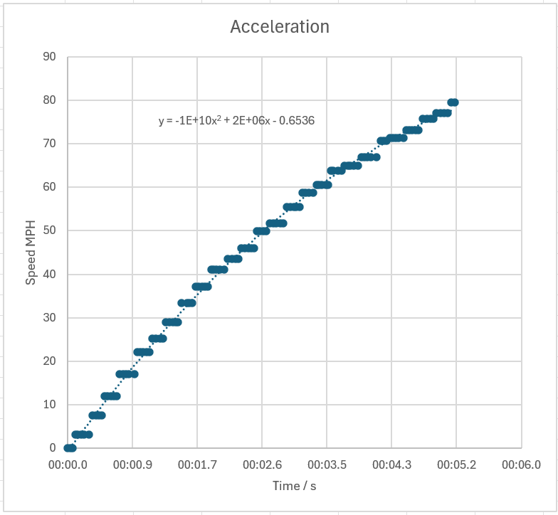 Data log graph of the car accelerating from 0 to 60 MPH in 3.2 seconds